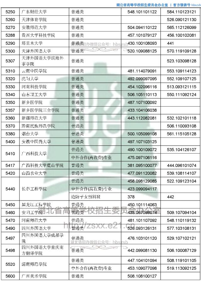 2018湖北高考本科二批投档分数线