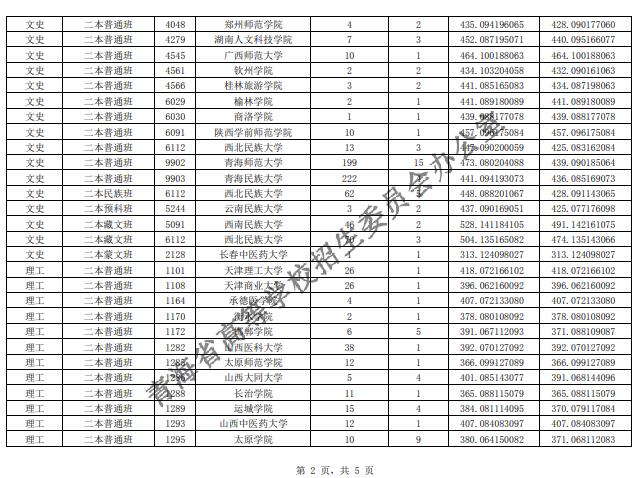 2018青海高考本科二批第一次征集志愿投档分数线