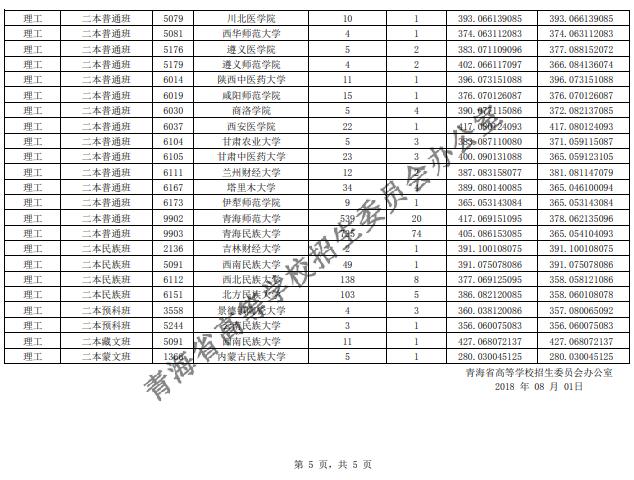 2018青海高考本科二批第一次征集志愿投档分数线