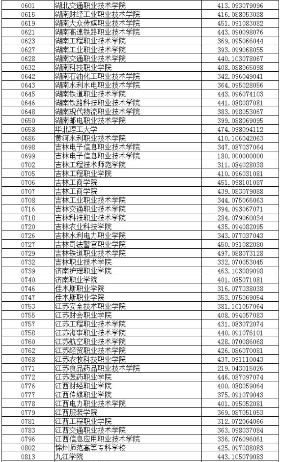 2018辽宁高考高职(专科)投档分数线