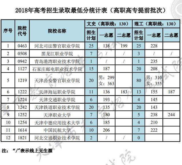 2018重庆高考高职高专录取最低分数线(提前批)