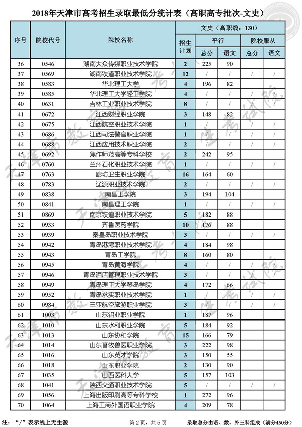 2018天津高考高职高专录取最低分数线(文史类)