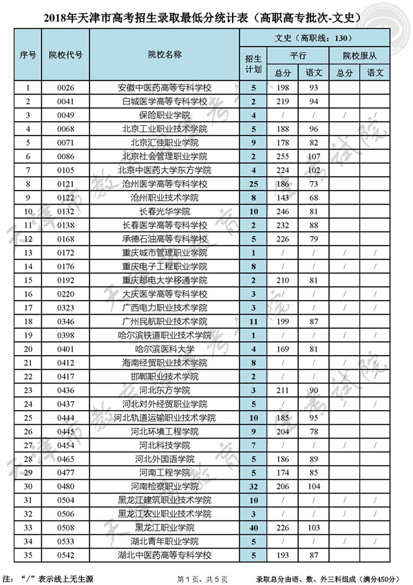 2018天津高考高职高专录取最低分数线(文史类)
