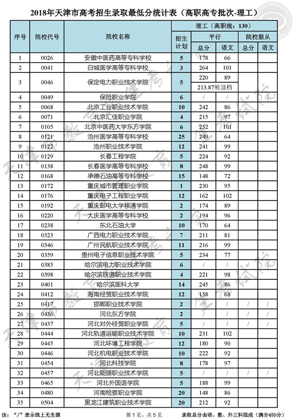 2018天津高考高职高专录取最低分数线(理工类)