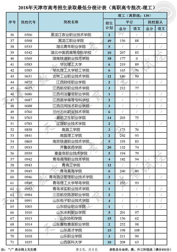 2018天津高考高职高专录取最低分数线(理工类)