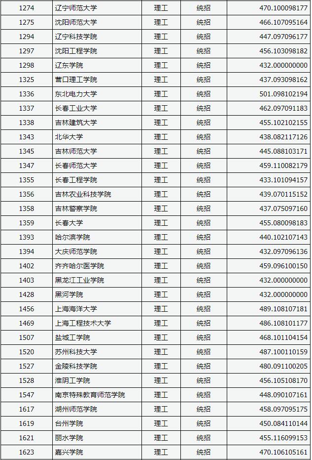 2018山西高考本科二批B类投档分数线(理工类) 2018山西高考本科二批B类投档分数线(理工类)