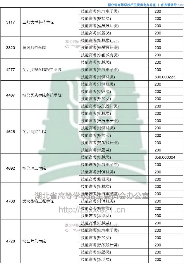 2018湖北高考技能高考专科录取征集志愿投档分数线