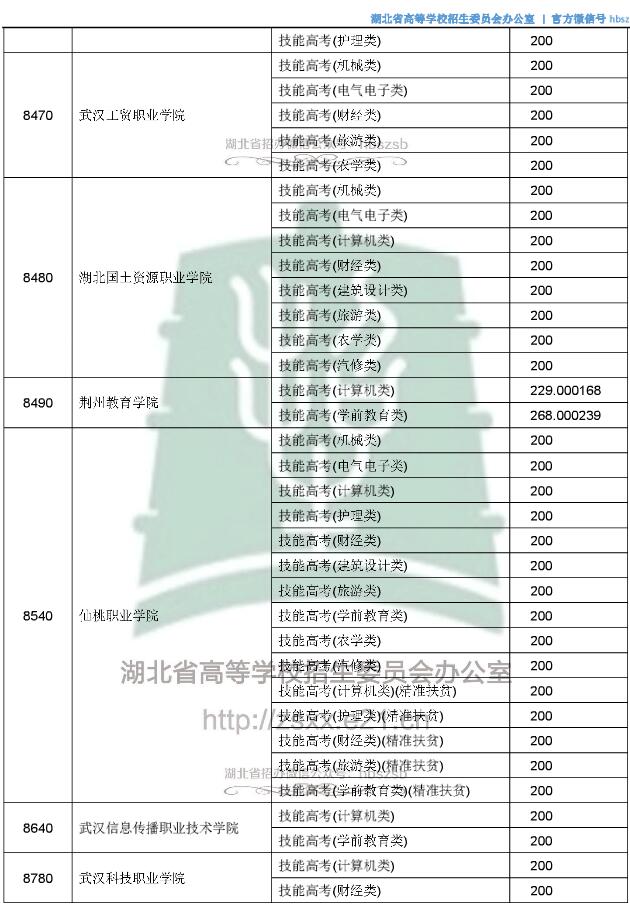 2018湖北高考技能高考专科录取征集志愿投档分数线
