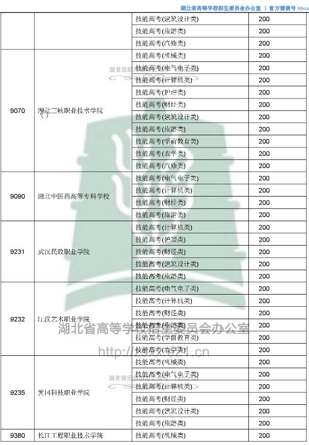 2018湖北高考技能高考专科录取征集志愿投档分数线