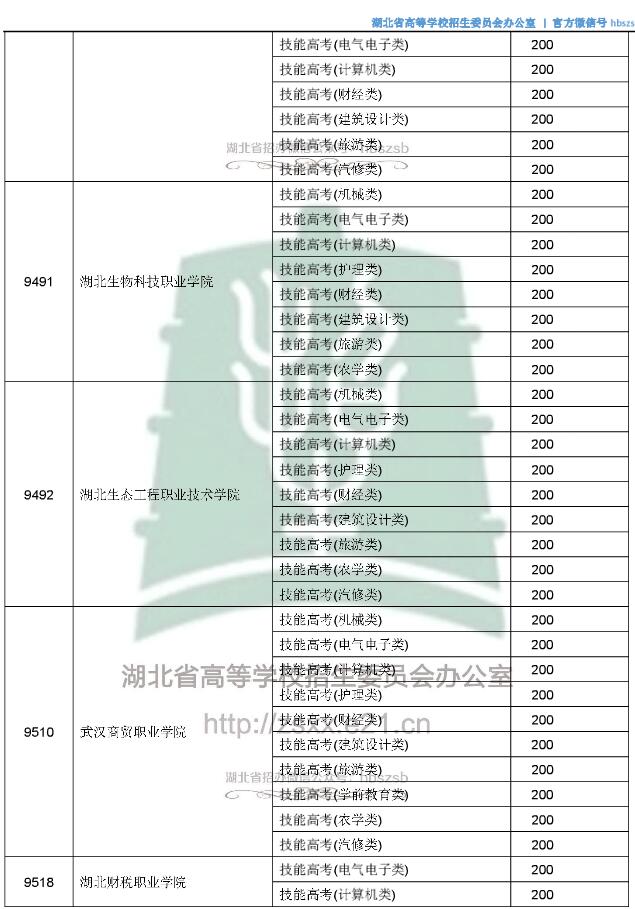 2018湖北高考技能高考专科录取征集志愿投档分数线