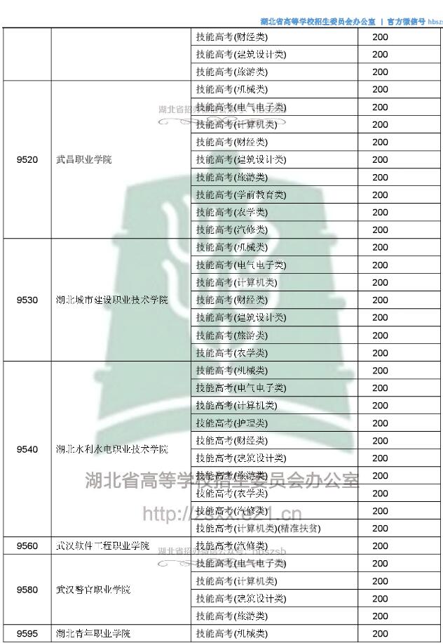 2018湖北高考技能高考专科录取征集志愿投档分数线