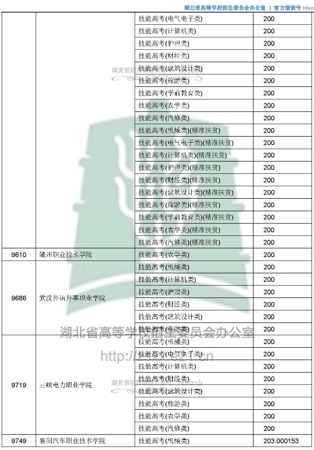 2018湖北高考技能高考专科录取征集志愿投档分数线