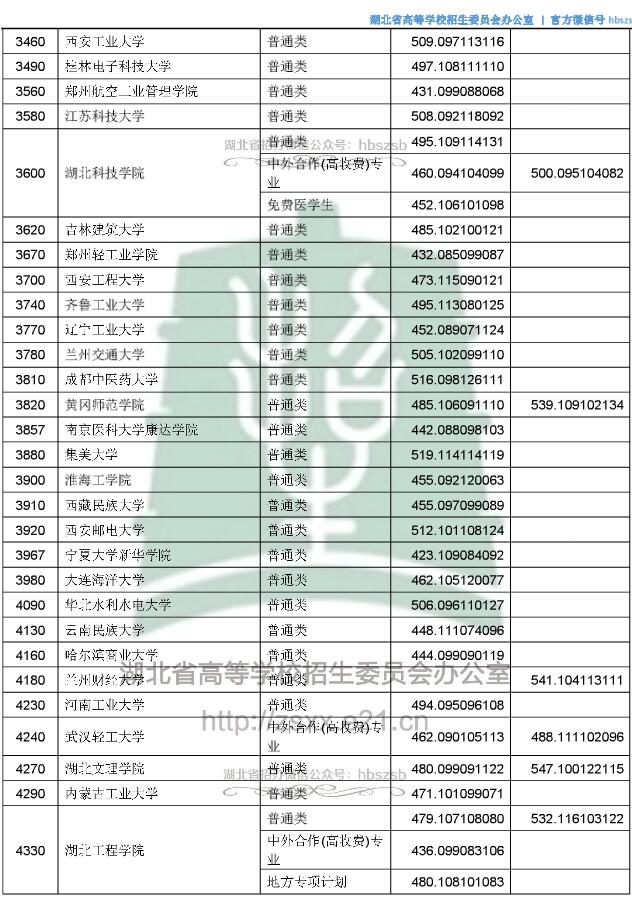 2018湖北高考本科二批征集志愿投档分数线