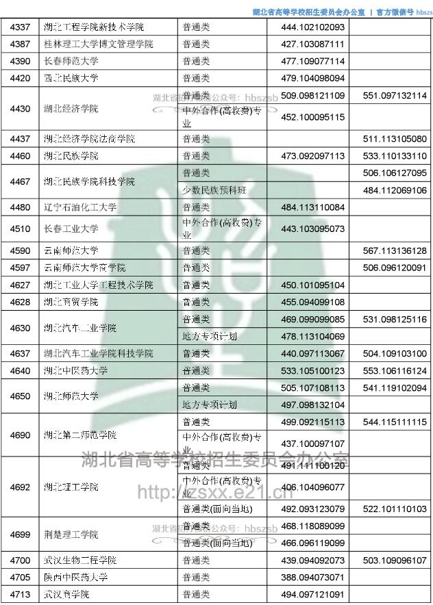 2018湖北高考本科二批征集志愿投档分数线