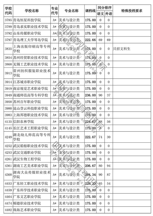 2018四川高考录取高职(专科)投档分数线
