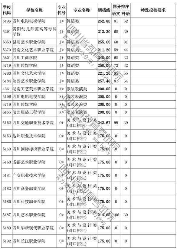 2018四川高考录取高职(专科)投档分数线