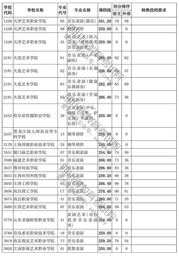 2018四川高考录取高职(专科)投档分数线