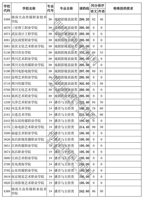 2018四川高考录取高职(专科)投档分数线