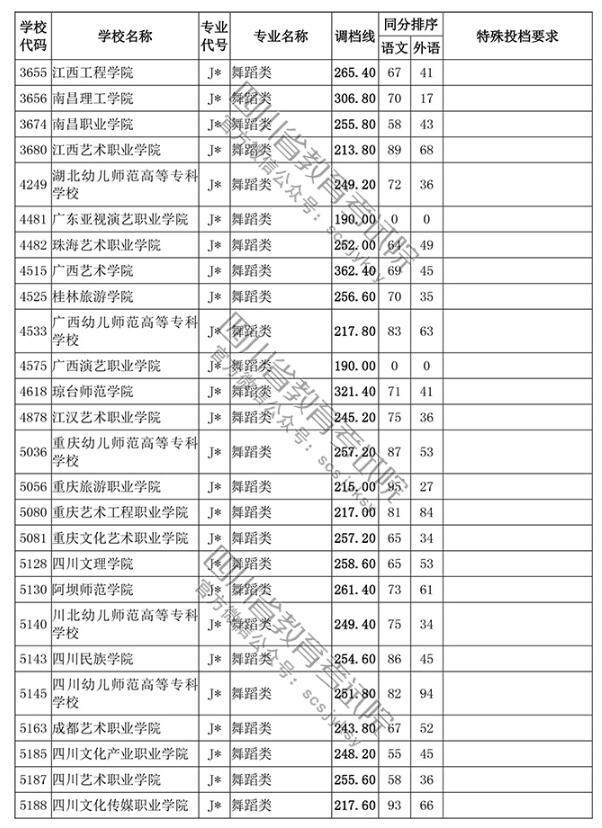 2018四川高考录取高职(专科)投档分数线