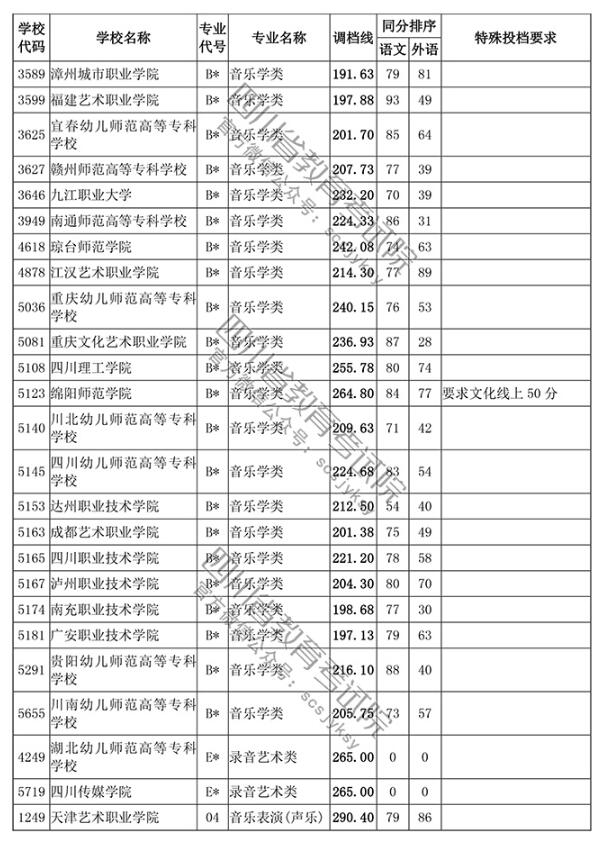 2018四川高考录取高职(专科)投档分数线