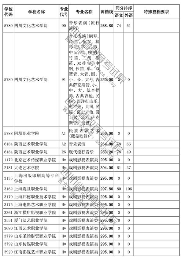 2018四川高考录取高职(专科)投档分数线