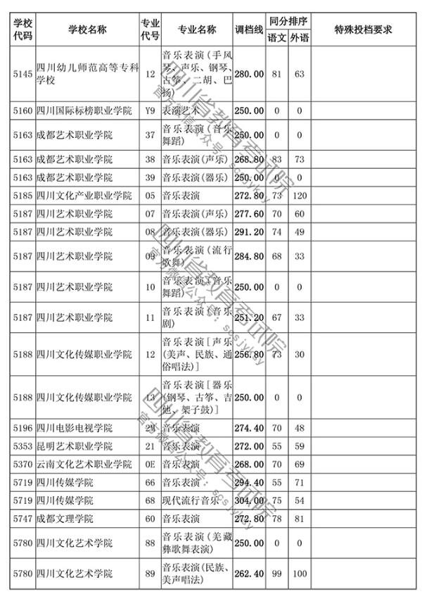 2018四川高考录取高职(专科)投档分数线
