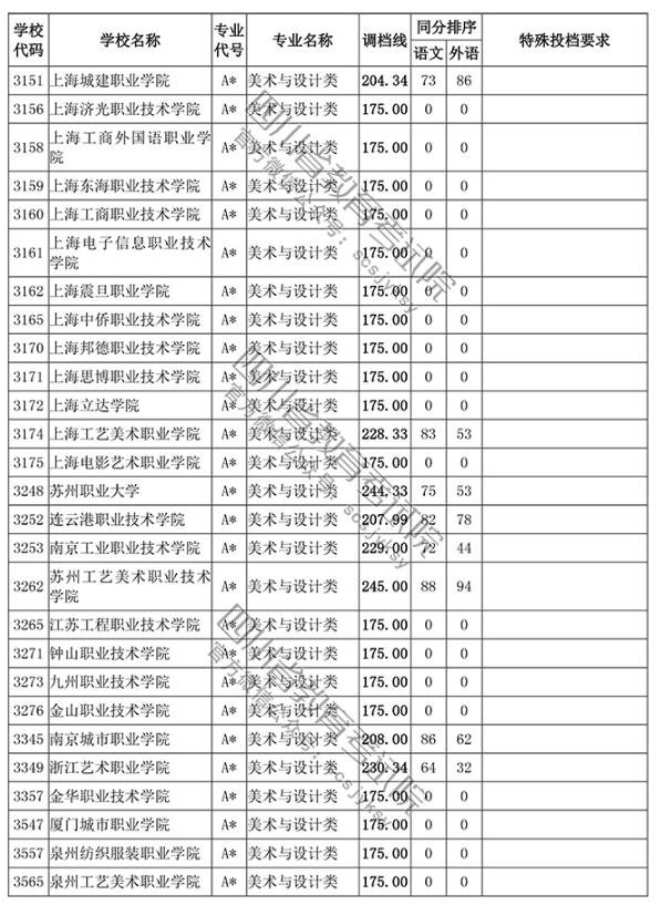 2018四川高考录取高职(专科)投档分数线