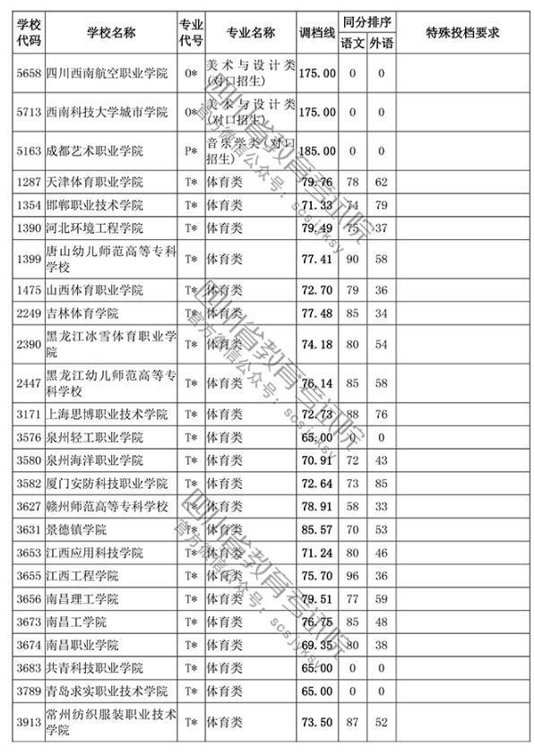 2018四川高考录取高职(专科)投档分数线