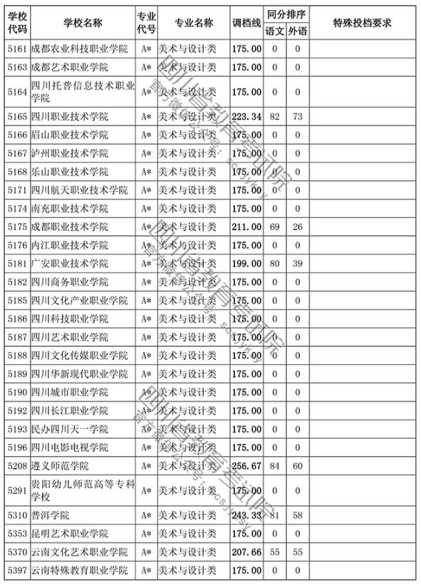 2018四川高考录取高职(专科)投档分数线