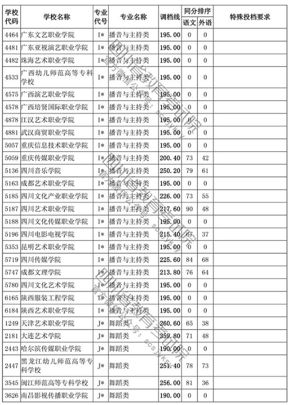 2018四川高考录取高职(专科)投档分数线