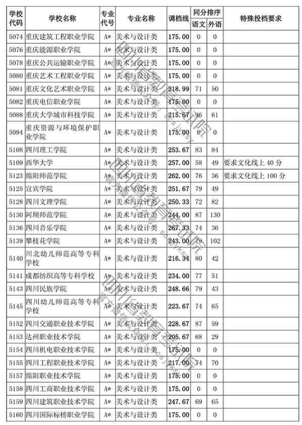 2018四川高考录取高职(专科)投档分数线