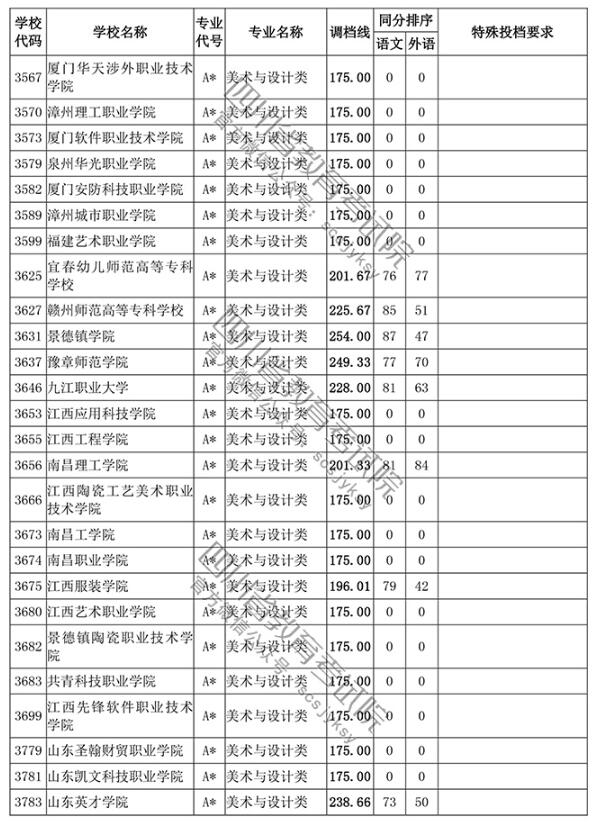2018四川高考录取高职(专科)投档分数线