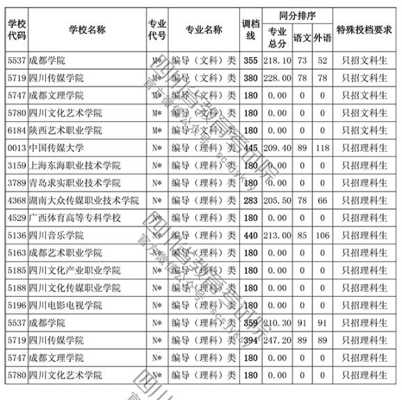 2018四川高考录取高职(专科)投档分数线