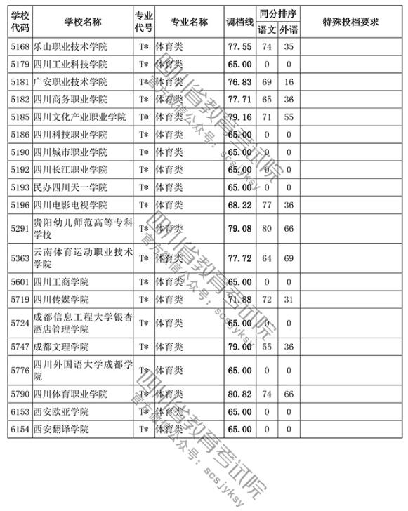 2018四川高考录取高职(专科)投档分数线