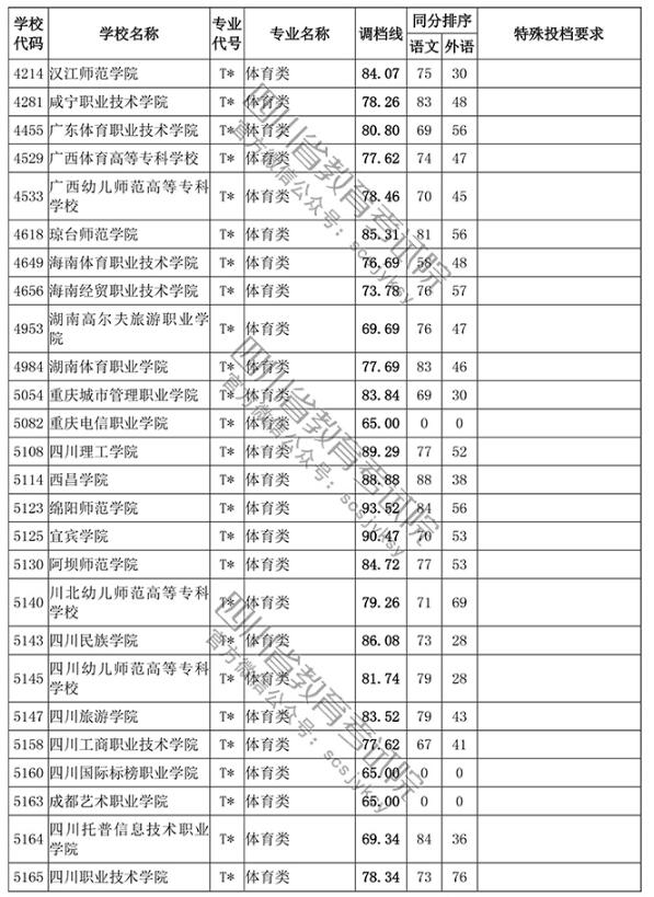 2018四川高考录取高职(专科)投档分数线