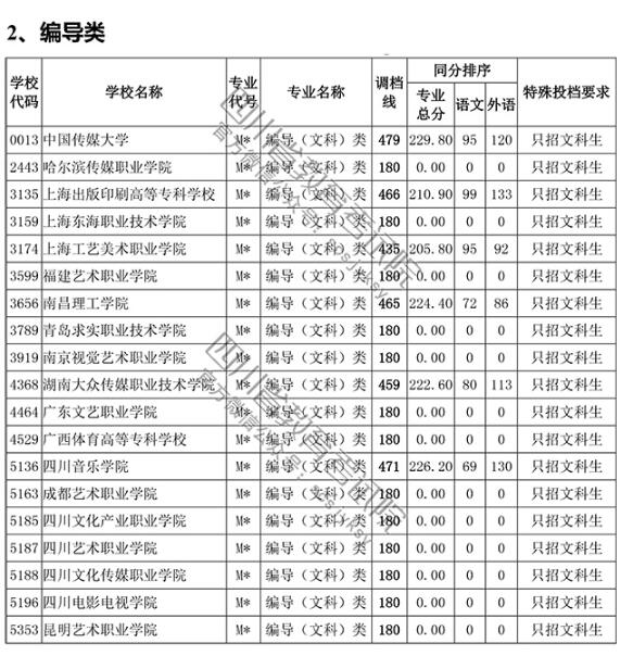 2018四川高考录取高职(专科)投档分数线