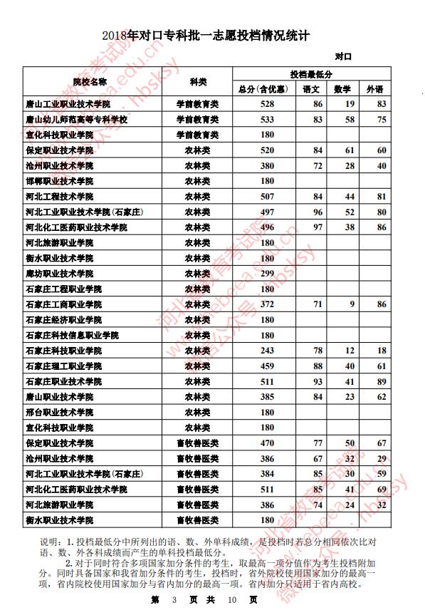 2018河北高考对口专科批一志愿投档分数线