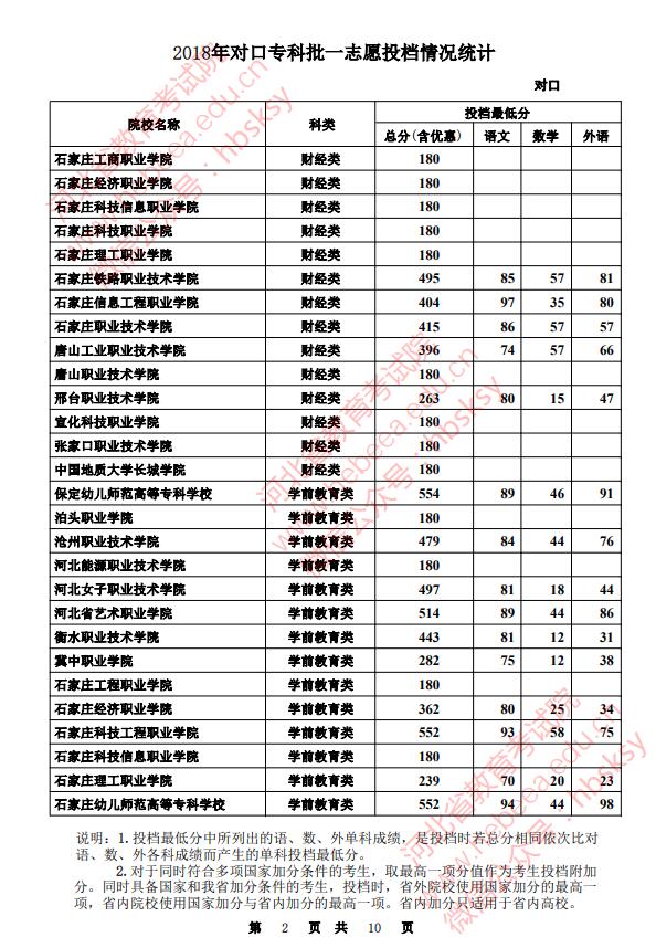 2018河北高考对口专科批一志愿投档分数线