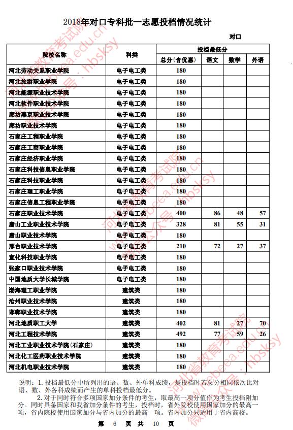 2018河北高考对口专科批一志愿投档分数线