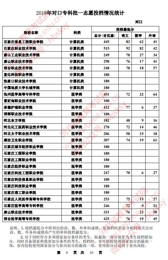 2018河北高考对口专科批一志愿投档分数线