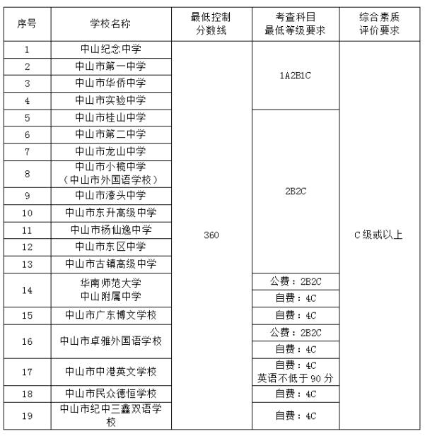 2018中山中考录取分数线