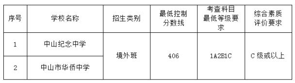 2018中山中考录取分数线