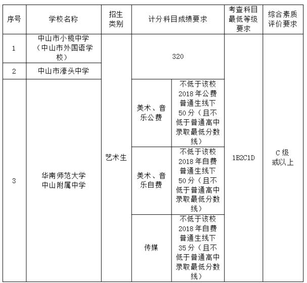 2018中山中考录取分数线