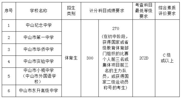 2018中山中考录取分数线