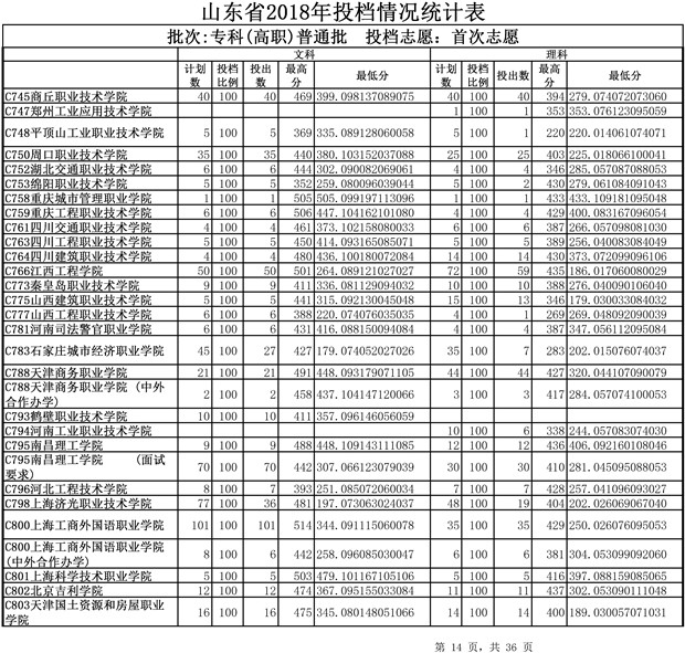 2018山东高考专科(高职)普通批投档分数线(文理类)