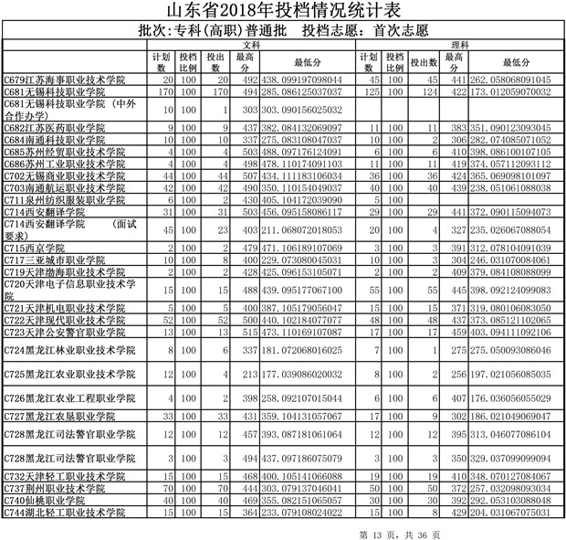 2018山东高考专科(高职)普通批投档分数线(文理类)