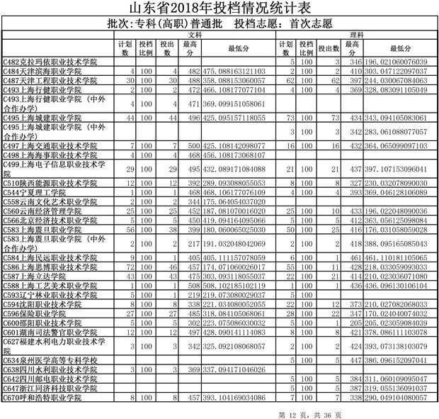 2018山东高考专科(高职)普通批投档分数线(文理类)