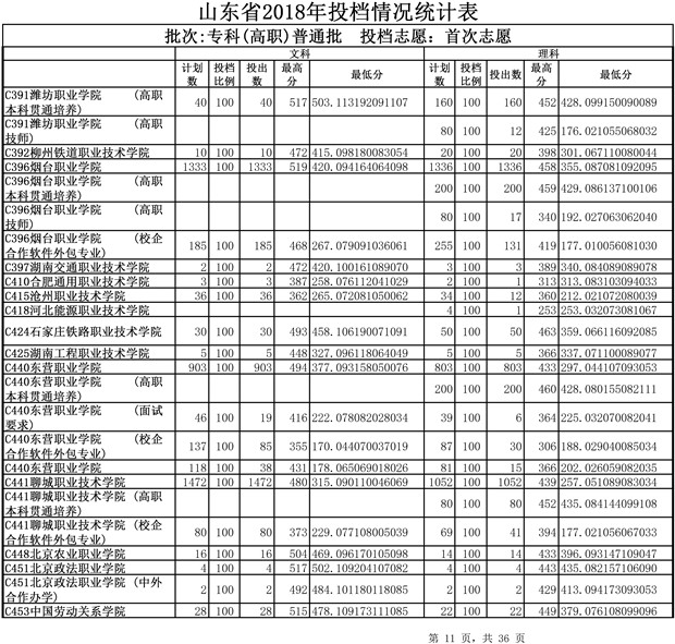 2018山东高考专科(高职)普通批投档分数线(文理类)