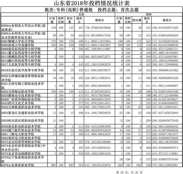 2018山东高考专科(高职)普通批投档分数线(文理类)