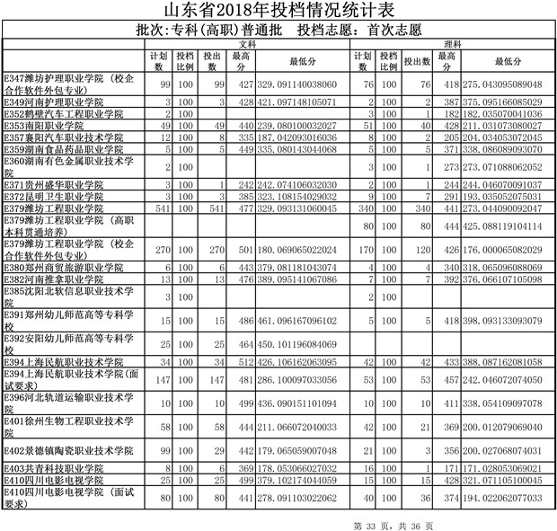 2018山东高考专科(高职)普通批投档分数线(文理类)